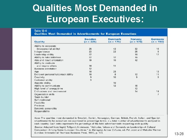 Qualities Most Demanded in European Executives: 13 -28 