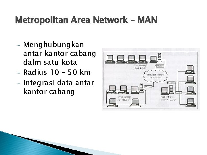 Metropolitan Area Network – MAN - - Menghubungkan antar kantor cabang dalm satu kota