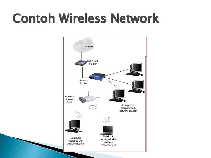 Contoh Wireless Network 