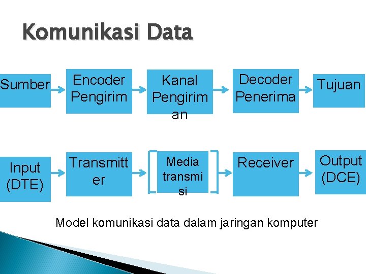 Komunikasi Data Sumber Encoder Pengirim Kanal Pengirim an Decoder Penerima Tujuan Input (DTE) Transmitt