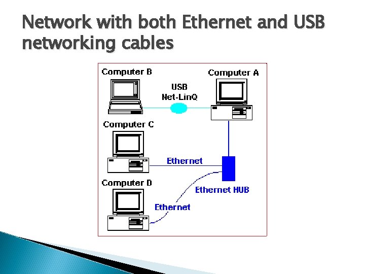 Network with both Ethernet and USB networking cables 