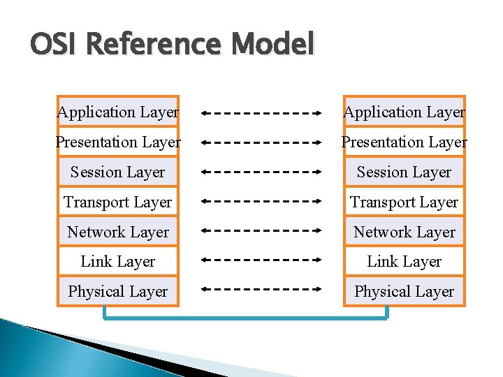 OSI Reference Model Application Layer Presentation Layer Session Layer Transport Layer Network Layer Link