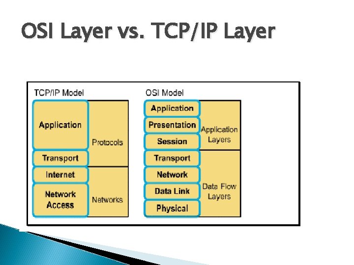 OSI Layer vs. TCP/IP Layer 