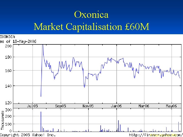 Oxonica Market Capitalisation £ 60 M © Paul Atherton 2006 