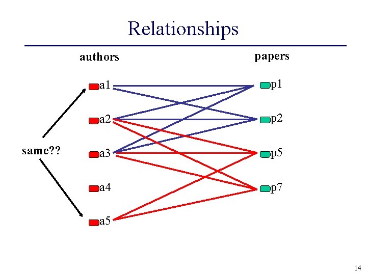 Relationships authors same? ? papers a 1 p 1 a 2 p 2 a
