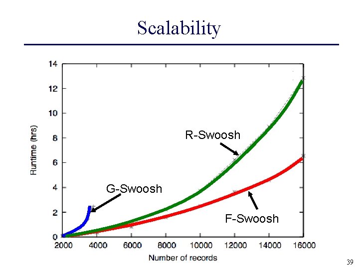 Scalability R-Swoosh G-Swoosh F-Swoosh 39 