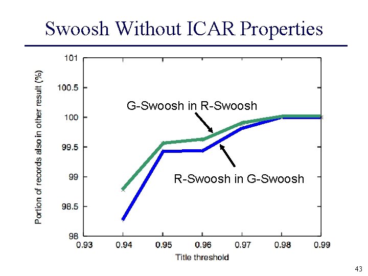 Swoosh Without ICAR Properties G-Swoosh in R-Swoosh in G-Swoosh 43 