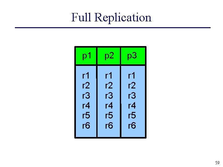 Full Replication p 1 p 2 p 3 r 1 r 2 r 3