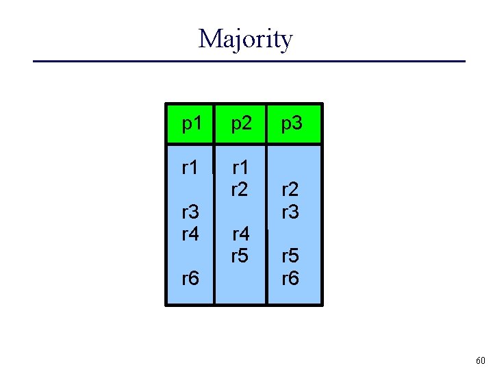 Majority p 1 p 2 r 1 r 2 r 3 r 4 r