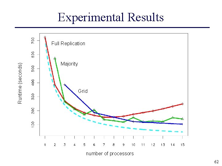 Experimental Results Runtime (seconds) Full Replication Majority Grid number of processors 62 