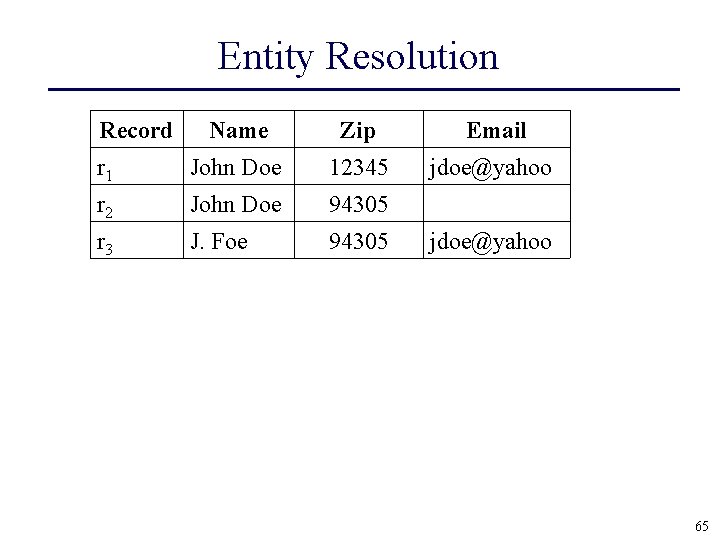 Entity Resolution Record Name Zip Email r 1 John Doe 12345 jdoe@yahoo r 2