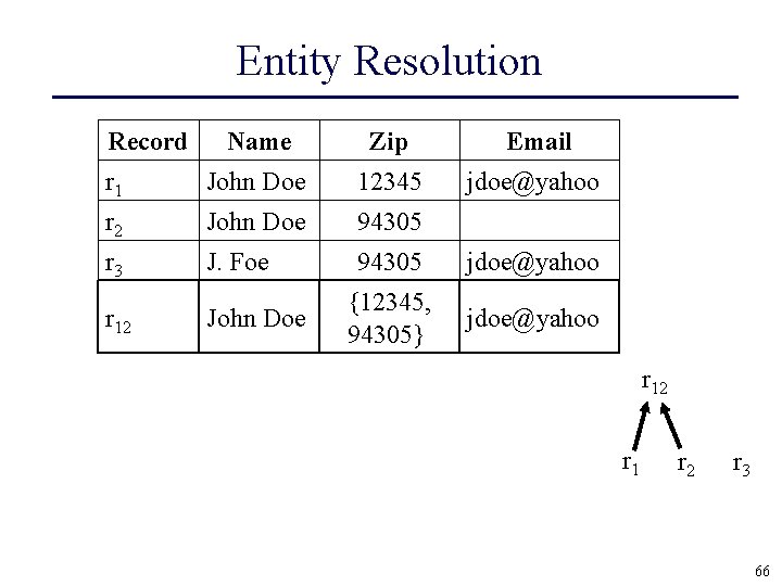 Entity Resolution Record Name Zip Email r 1 John Doe 12345 jdoe@yahoo r 2
