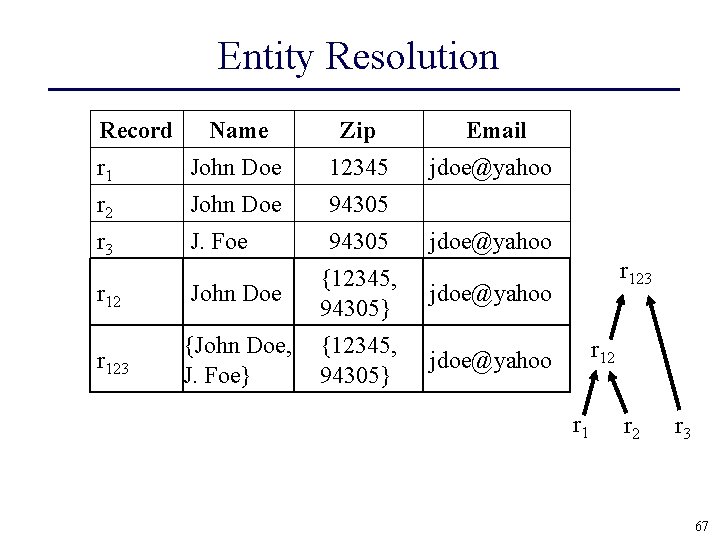 Entity Resolution Record Name Zip Email r 1 John Doe 12345 jdoe@yahoo r 2