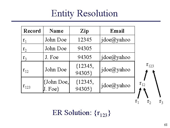 Entity Resolution Record Name Zip Email r 1 John Doe 12345 jdoe@yahoo r 2