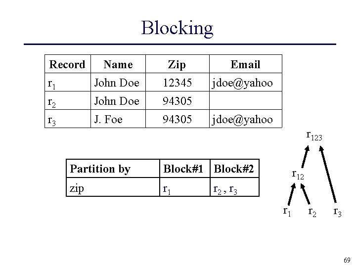 Blocking Record Name Zip Email r 1 John Doe 12345 jdoe@yahoo r 2 John
