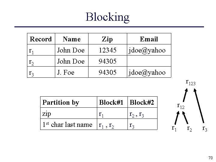 Blocking Record Name Zip Email r 1 John Doe 12345 jdoe@yahoo r 2 John