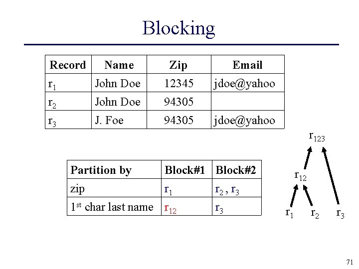 Blocking Record Name Zip Email r 1 John Doe 12345 jdoe@yahoo r 2 John