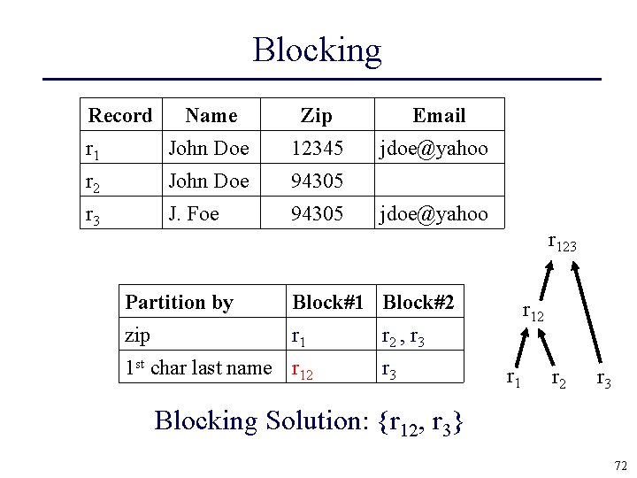 Blocking Record Name Zip Email r 1 John Doe 12345 jdoe@yahoo r 2 John