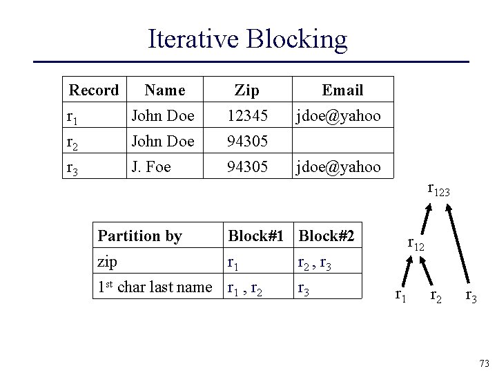 Iterative Blocking Record Name Zip Email r 1 John Doe 12345 jdoe@yahoo r 2