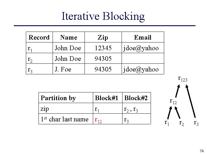 Iterative Blocking Record Name Zip Email r 1 John Doe 12345 jdoe@yahoo r 2