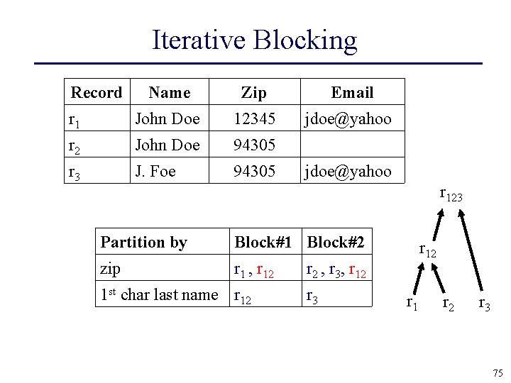 Iterative Blocking Record Name Zip Email r 1 John Doe 12345 jdoe@yahoo r 2
