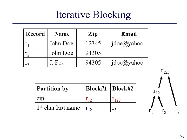 Iterative Blocking Record Name Zip Email r 1 John Doe 12345 jdoe@yahoo r 2