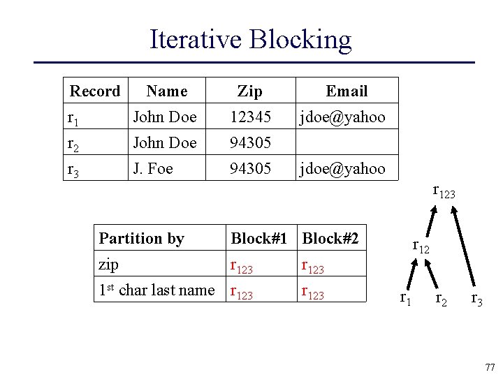 Iterative Blocking Record Name Zip Email r 1 John Doe 12345 jdoe@yahoo r 2