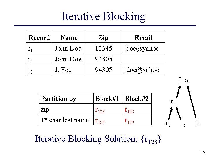 Iterative Blocking Record Name Zip Email r 1 John Doe 12345 jdoe@yahoo r 2