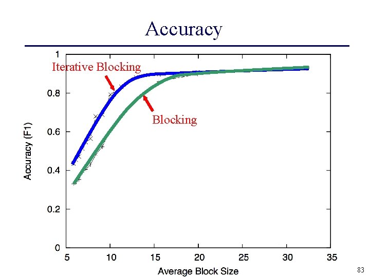 Accuracy Iterative Blocking 83 