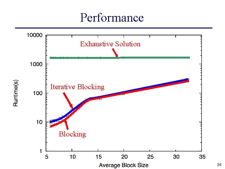 Performance Exhaustive Solution Iterative Blocking 84 