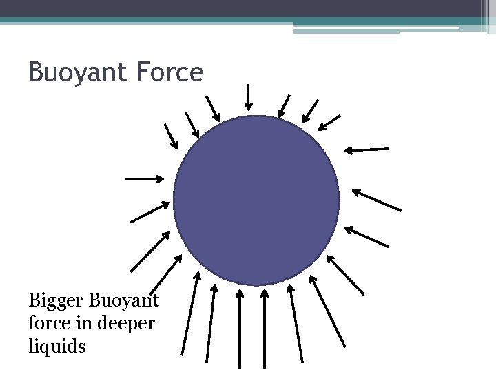 Buoyant Force Bigger Buoyant force in deeper liquids 