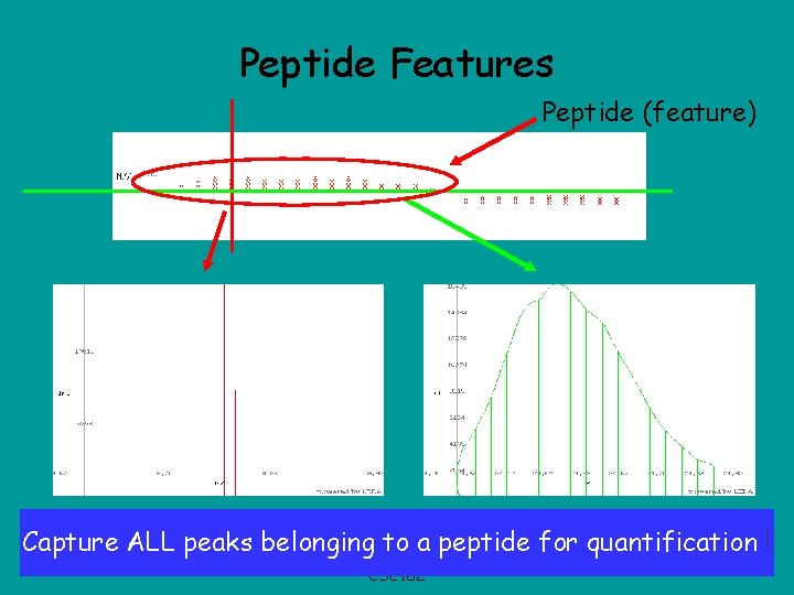 Peptide Features Peptide (feature) pattern Capture. Isotope ALL peaks belonging to a peptide for