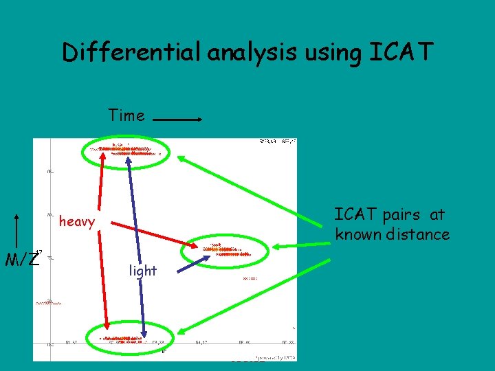 Differential analysis using ICAT Time ICAT pairs at known distance heavy M/Z light CSE