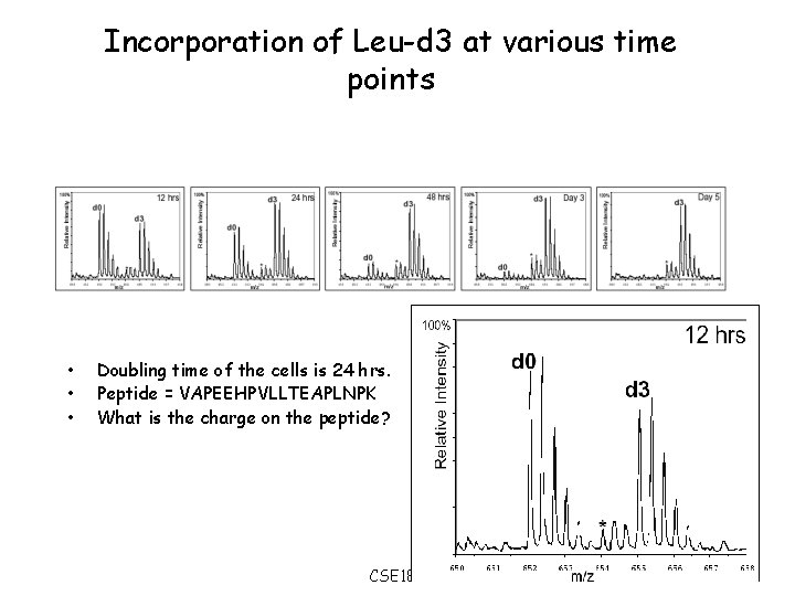 Incorporation of Leu-d 3 at various time points • • • Doubling time of