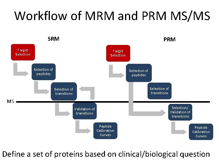 Workflow of MRM and PRM MS/MS SRM PRM Target Selection of peptides Selection of