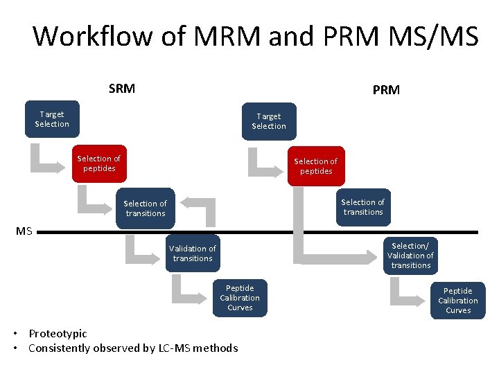 Workflow of MRM and PRM MS/MS SRM PRM Target Selection of peptides Selection of