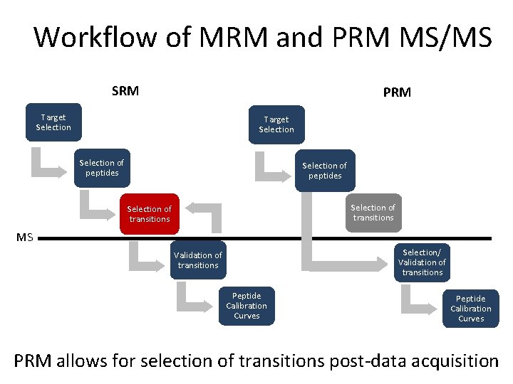 Workflow of MRM and PRM MS/MS SRM PRM Target Selection of peptides Selection of