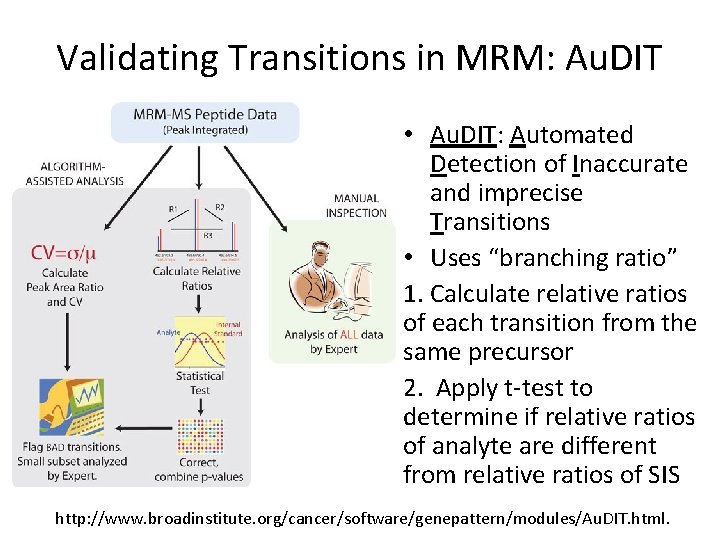 Validating Transitions in MRM: Au. DIT • Au. DIT: Automated Detection of Inaccurate and