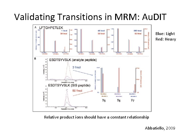 Validating Transitions in MRM: Au. DIT Blue: Light Red: Heavy Relative product ions should