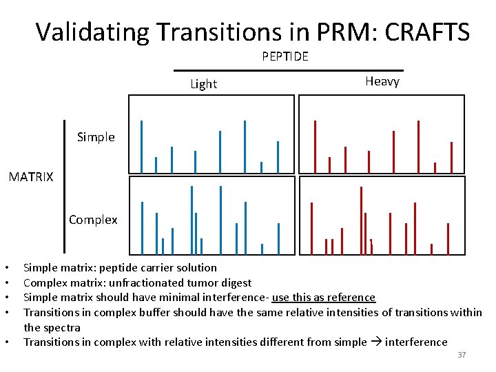 Validating Transitions in PRM: CRAFTS PEPTIDE Light Heavy Simple MATRIX Complex • • •