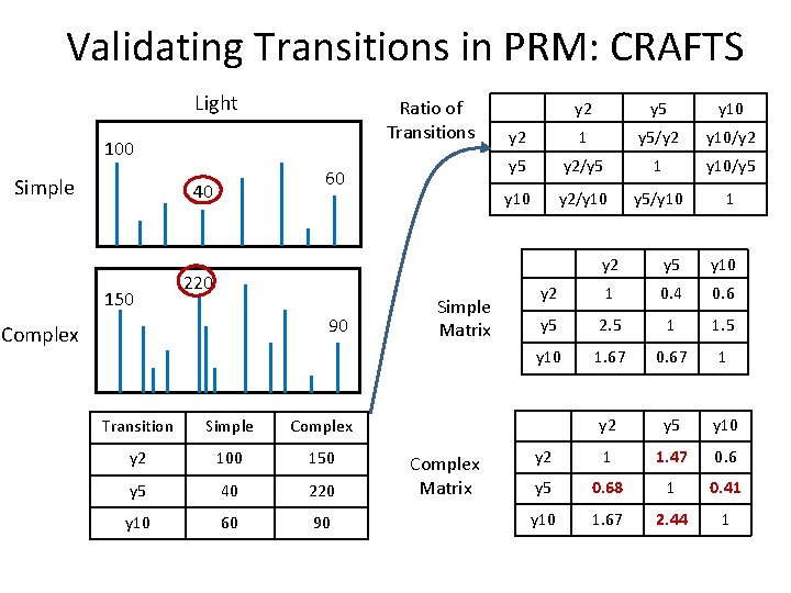 Validating Transitions in PRM: CRAFTS Light Ratio of Transitions 100 Simple 60 40 150