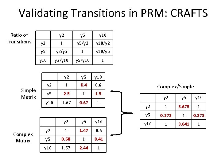 Validating Transitions in PRM: CRAFTS Ratio of Transitions Simple Matrix Complex Matrix y 2