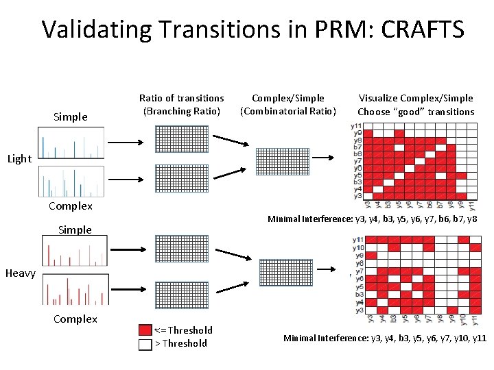 Validating Transitions in PRM: CRAFTS Simple Ratio of transitions (Branching Ratio) Complex/Simple (Combinatorial Ratio)