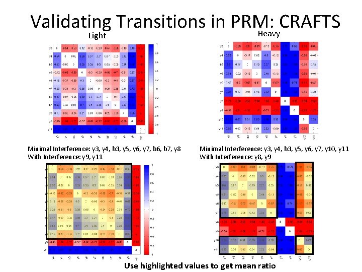 Validating Transitions in PRM: CRAFTS Heavy Light Minimal Interference: y 3, y 4, b