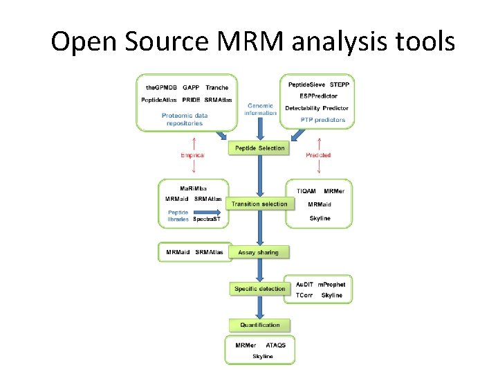 Open Source MRM analysis tools 