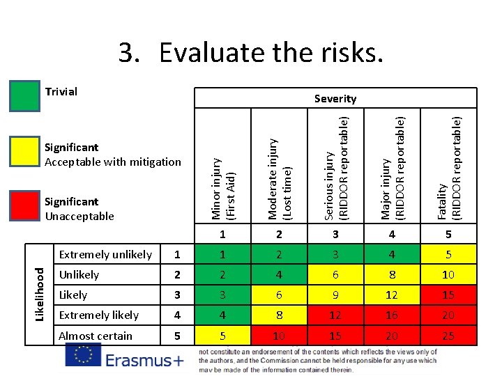 3. Evaluate the risks. Trivial Likelihood Serious injury (RIDDOR reportable) Major injury (RIDDOR reportable)