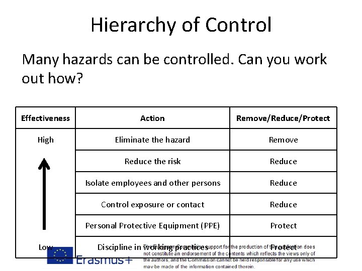 Hierarchy of Control Many hazards can be controlled. Can you work out how? Effectiveness