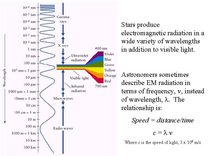 Stars produce electromagnetic radiation in a wide variety of wavelengths in addition to visible