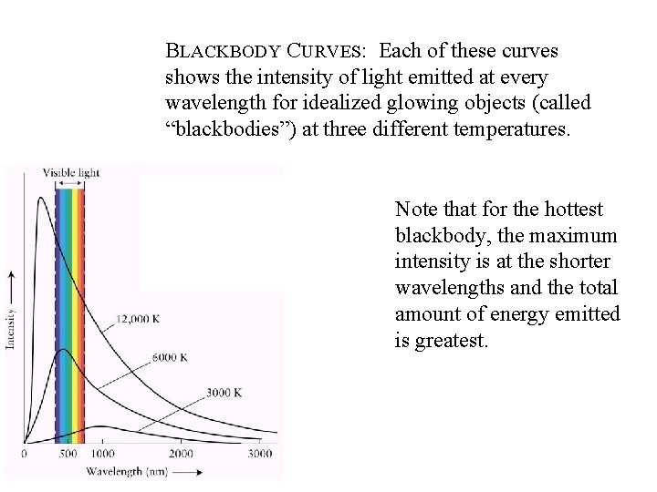 BLACKBODY CURVES: Each of these curves shows the intensity of light emitted at every