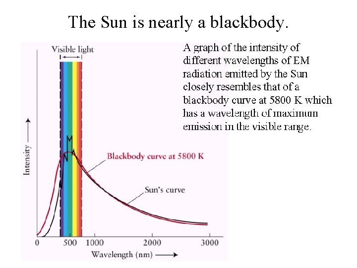 The Sun is nearly a blackbody. 